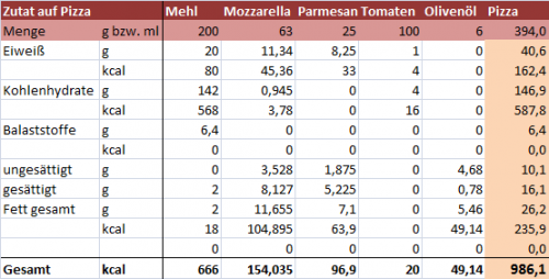 Auflistung der Kalorien und Massen von Zutaten für Pizza im Verhätlnis einer rohen Pizza