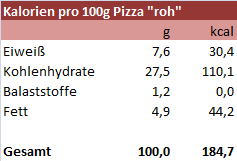 Auflistung von Masse und Kalorien der Inhaltsstoffe einer Pizza Margherita pro 100g Rohmasse
