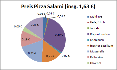 Preise für Zutaten von Pizza Salami im Verhältnis nach verwendeten Mengen als Pie Chart